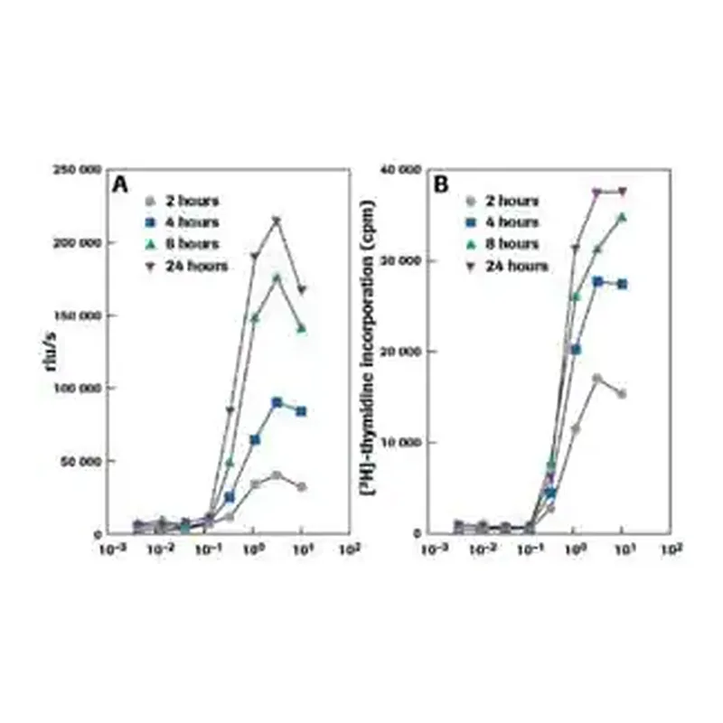 Merck Cell Proliferation ELISA, BrdU (chemiluminescent)