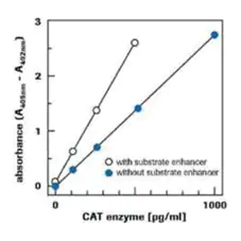 Merck CAT ELISA