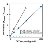 Merck CAT ELISA