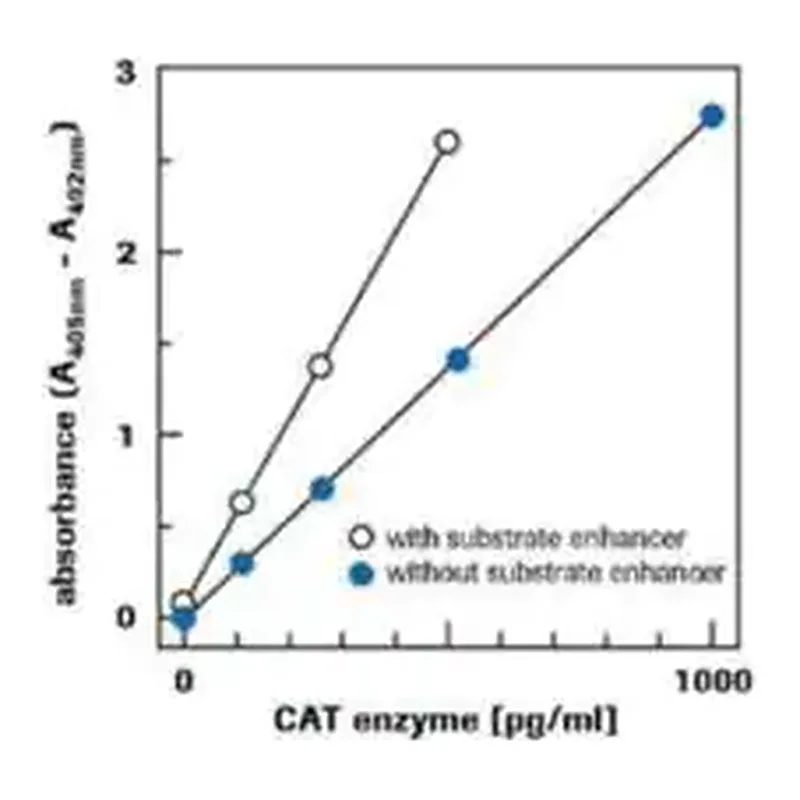 Merck CAT ELISA
