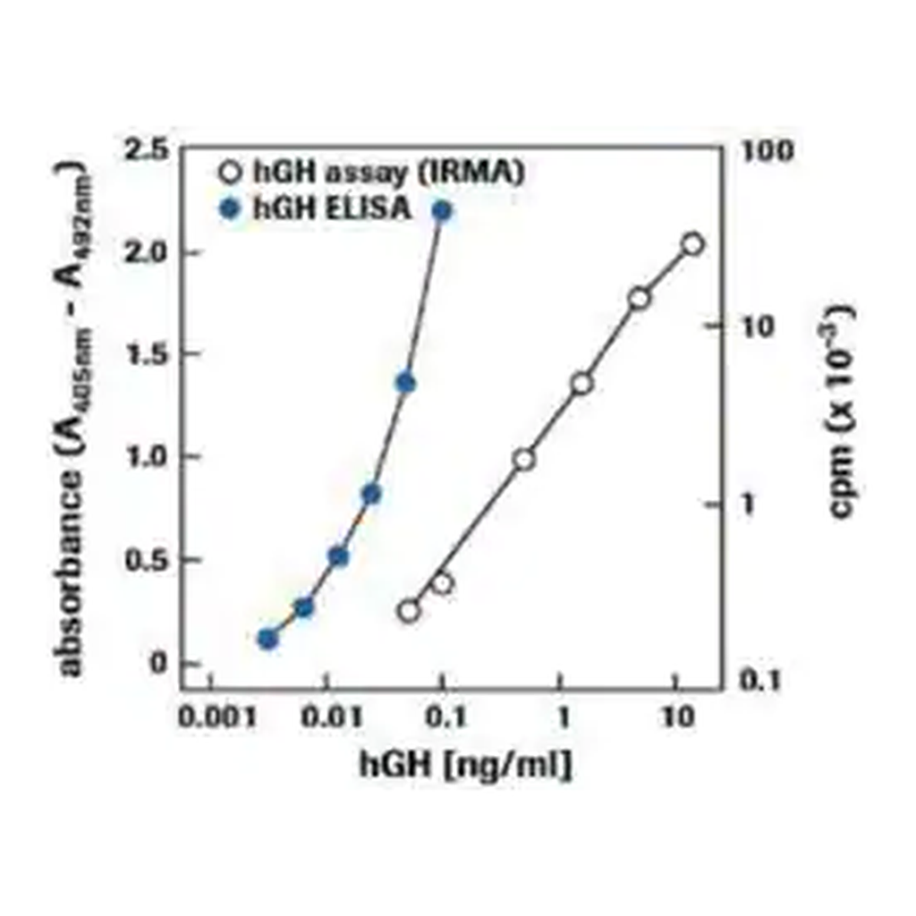 Merck hGH ELISA