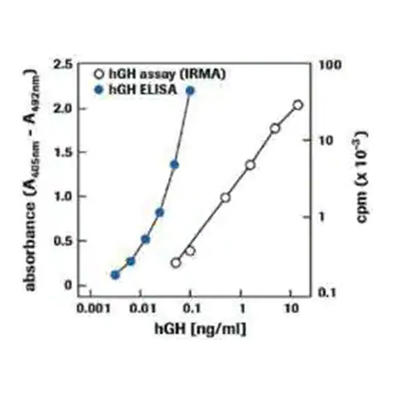 Merck hGH ELISA