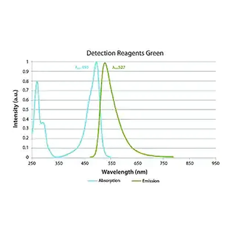 Merck Duolink In Situ Detection Reagents Green