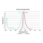 Merck Duolink flowPLA Detection Kit - Red