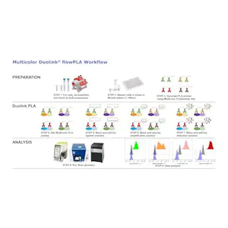 Merck Duolink flowPLA Multicolor Reagent Pack
