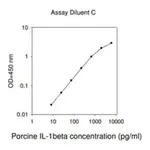 Merck Porcine IL-1 β / IL-1F2 ELISA Kit