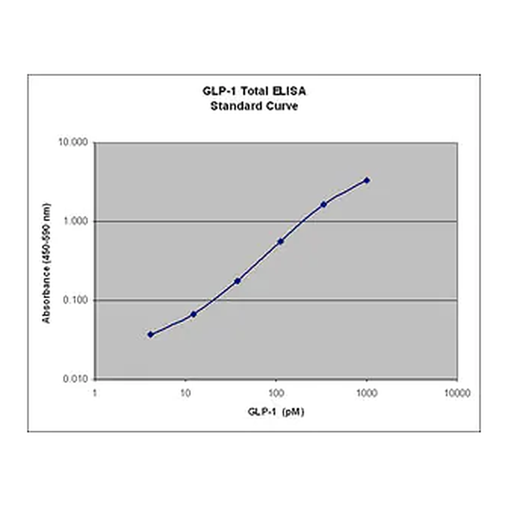 Merck Multi Species GLP-1 Total ELISA, EZGLP1T-36K