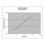 Merck Multi Species GLP-1 Total ELISA, EZGLP1T-36K