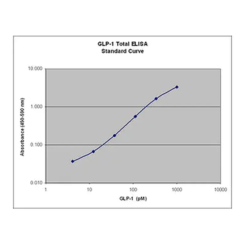 Merck Multi Species GLP-1 Total ELISA, EZGLP1T-36K