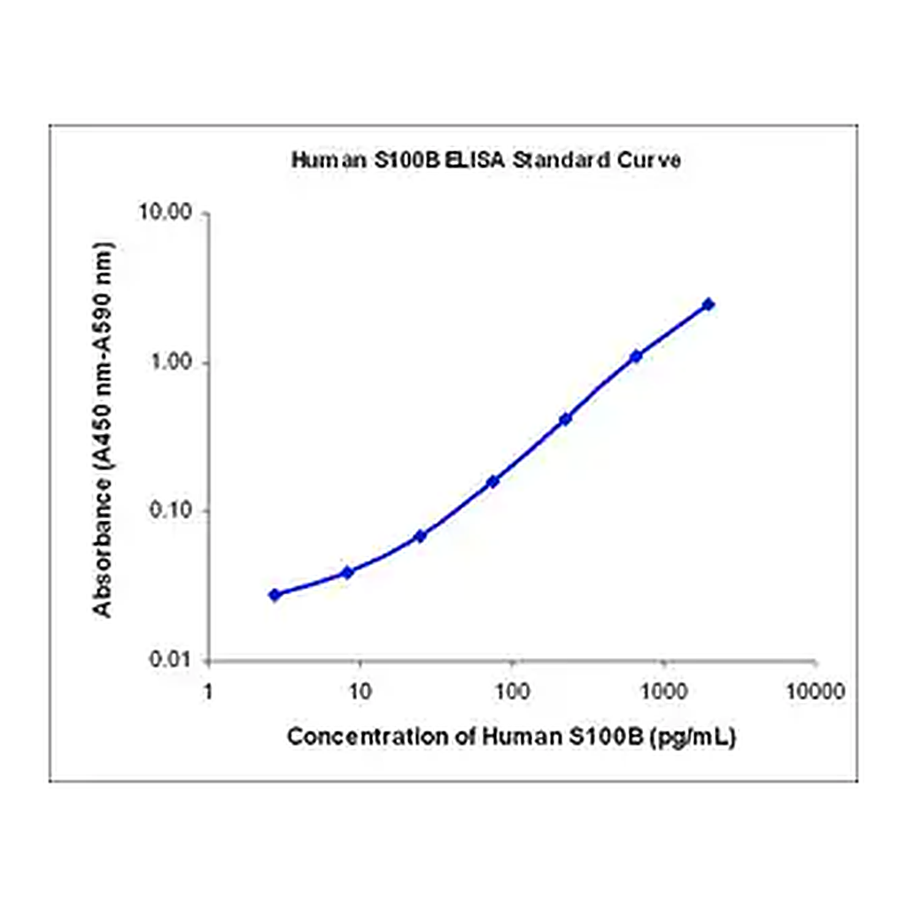 Merck Human S100B ELISA, EZHS100B-33K