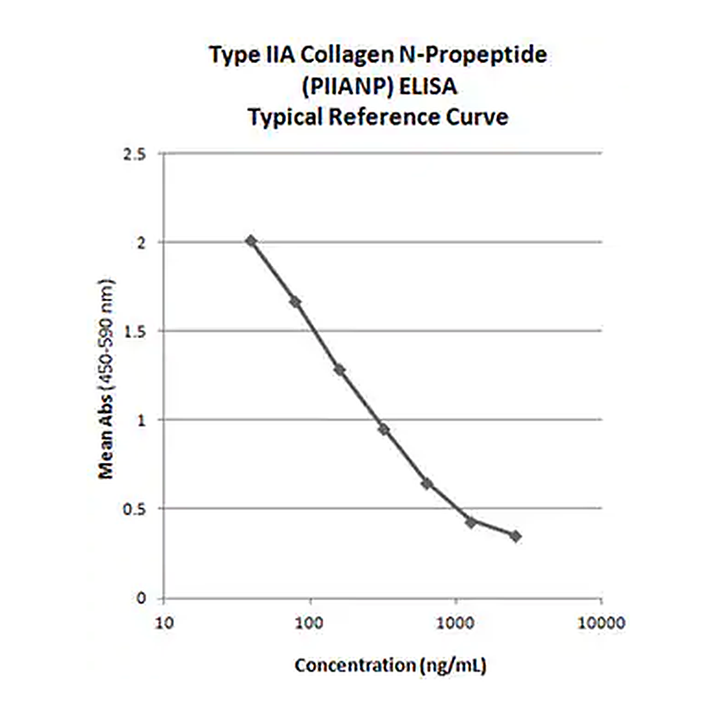 Merck Type IIA Collagen N-Propeptide (PIIANP) ELISA
