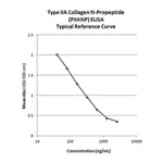 Merck Type IIA Collagen N-Propeptide (PIIANP) ELISA
