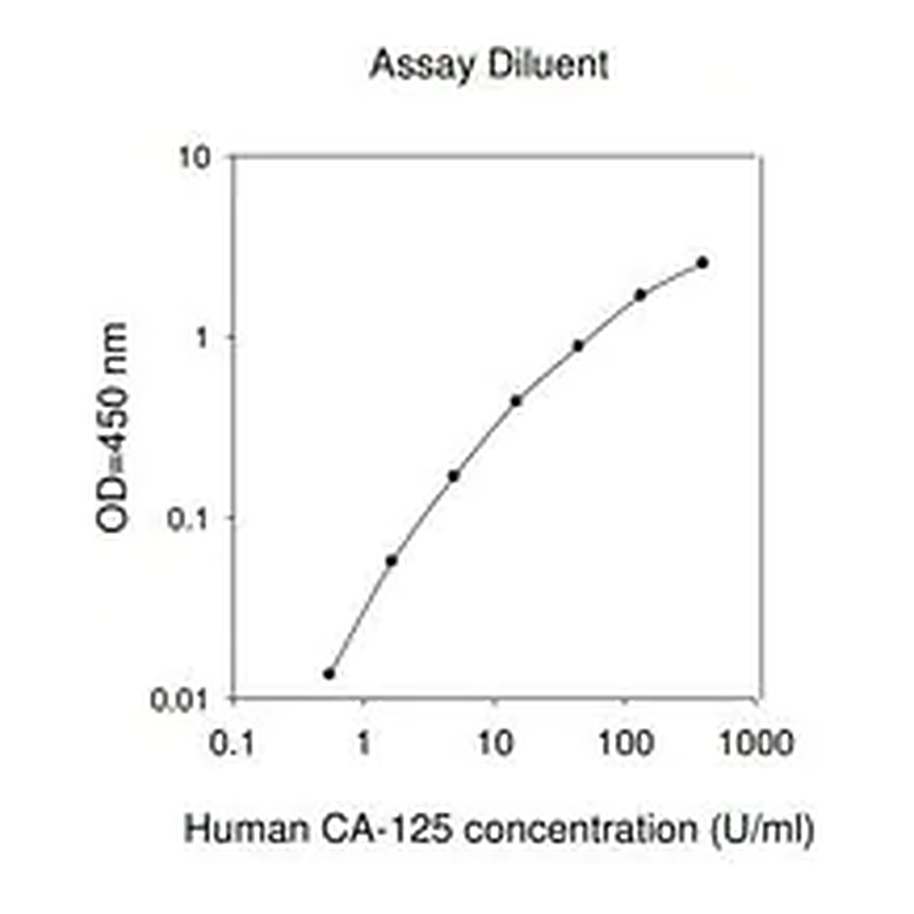 Merck Human Carbohydrate Antigen 125 / Mucin-16 ELISA Kit