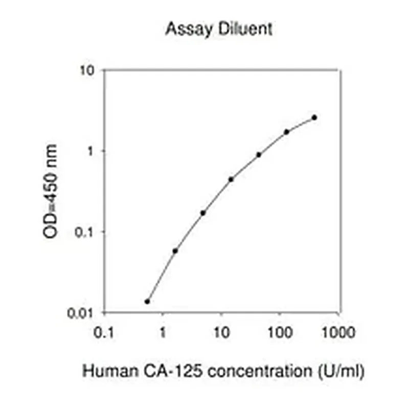 Merck Human Carbohydrate Antigen 125 / Mucin-16 ELISA Kit