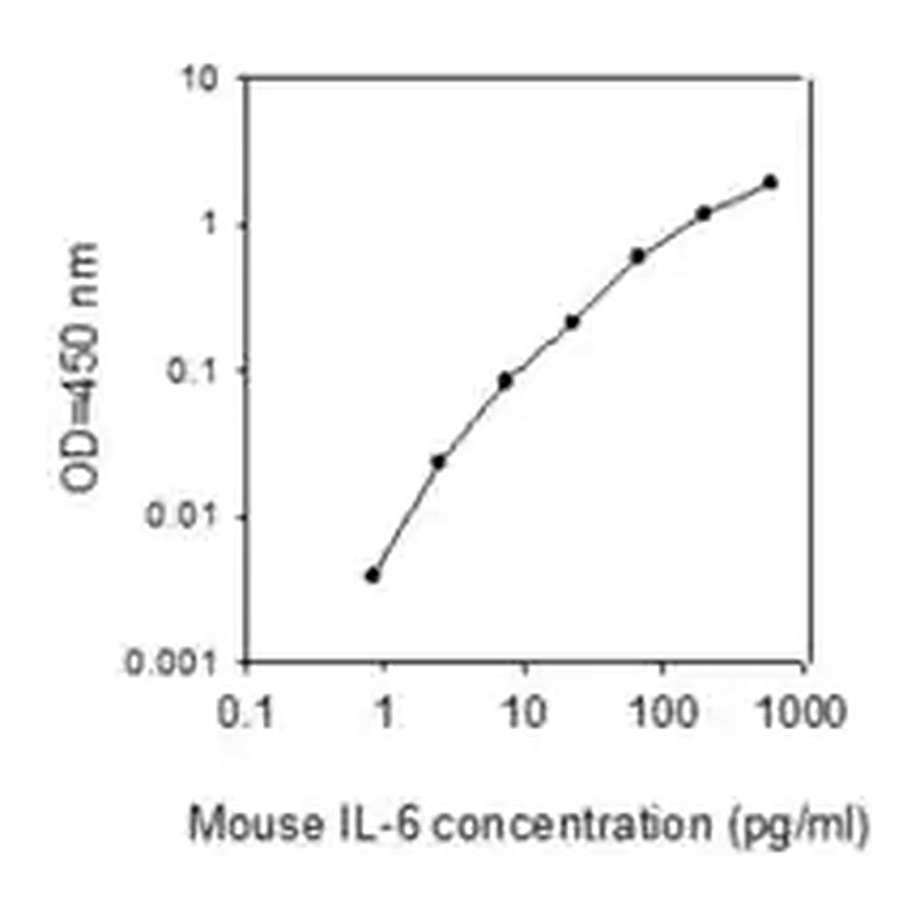 Merck Mouse IL-6 ELISA Kit