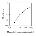 Merck Mouse IL-6 ELISA Kit