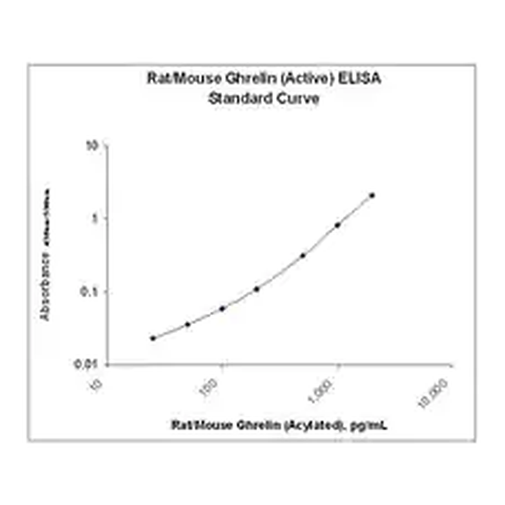 Merck Rat/Mouse Ghrelin (active) ELISA