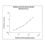 Merck Rat/Mouse Ghrelin (active) ELISA