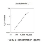 Merck Rat IL-6 ELISA Kit