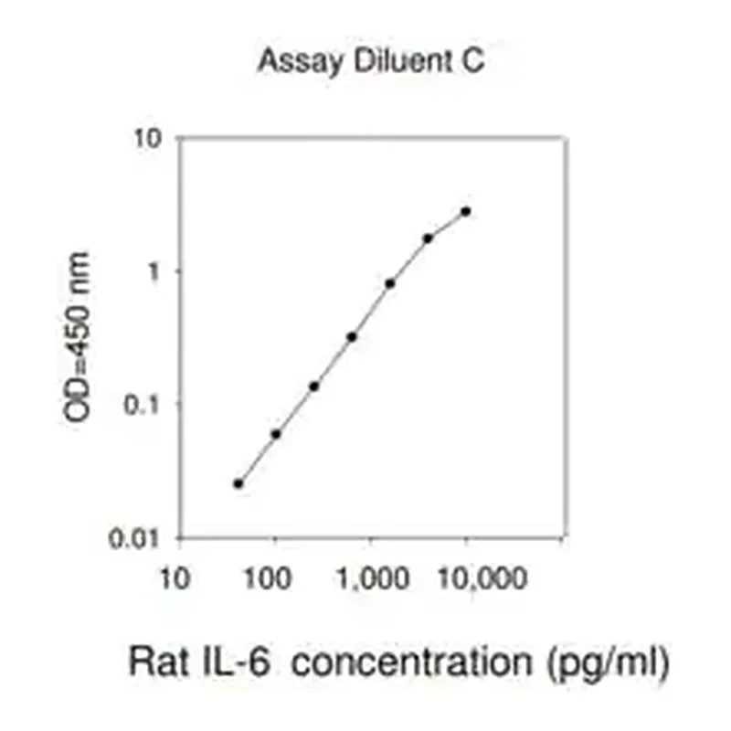 Merck Rat IL-6 ELISA Kit