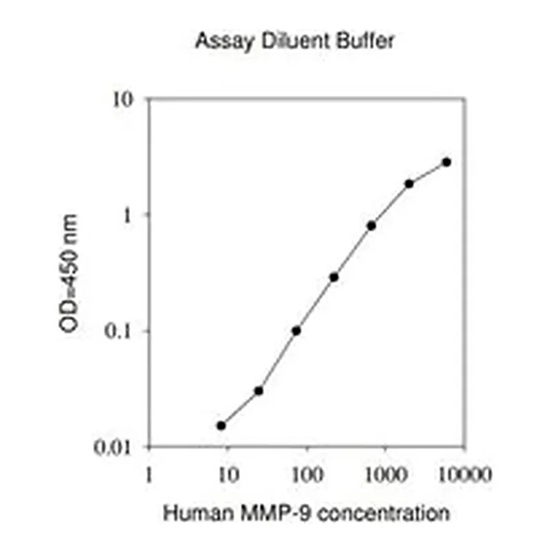 Merck Human MMP-9 ELISA Kit
