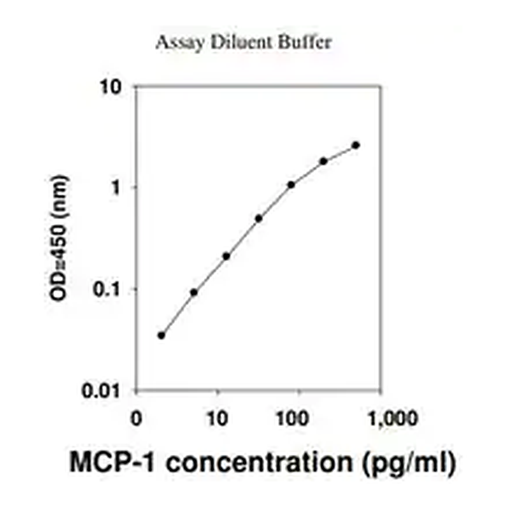Merck Human MCP-1 / CCL2 ELISA Kit