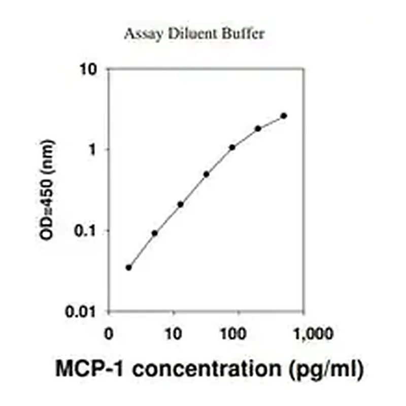 Merck Human MCP-1 / CCL2 ELISA Kit