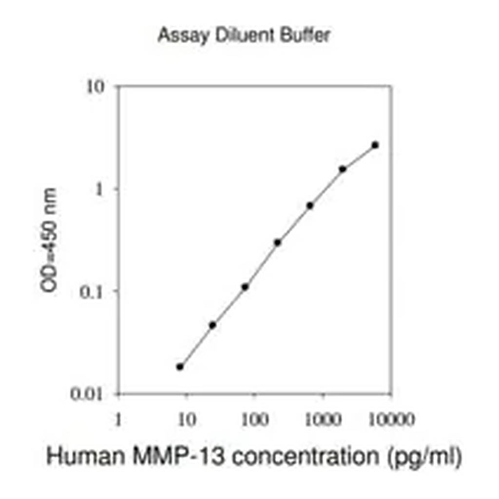 Merck Human MMP-13 ELISA Kit