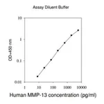 Merck Human MMP-13 ELISA Kit