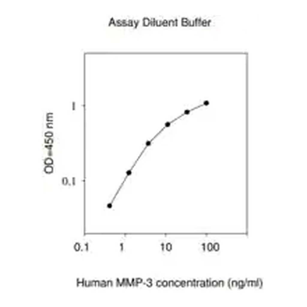 Merck Human MMP-3 ELISA Kit