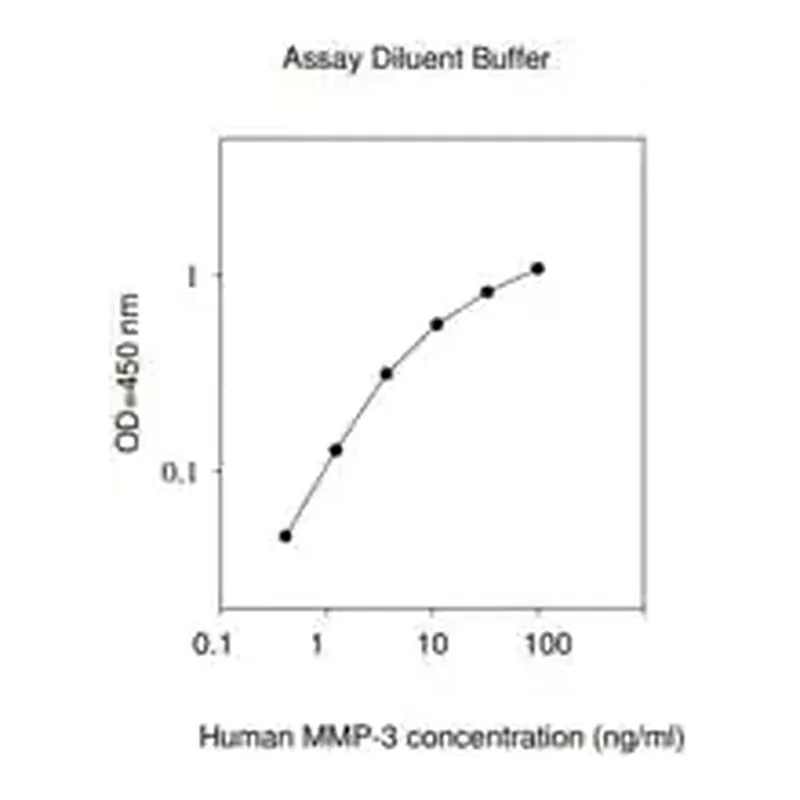 Merck Human MMP-3 ELISA Kit
