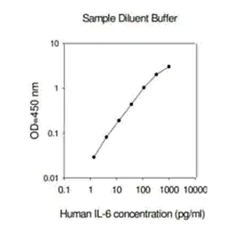 Merck Human IL-6 ELISA Kit