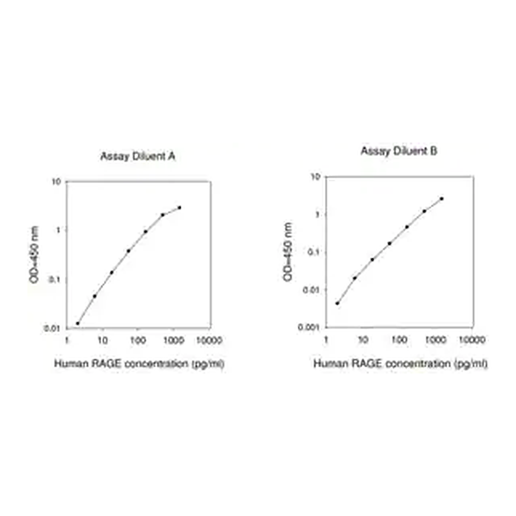 Merck Human RAGE / AGER ELISA Kit