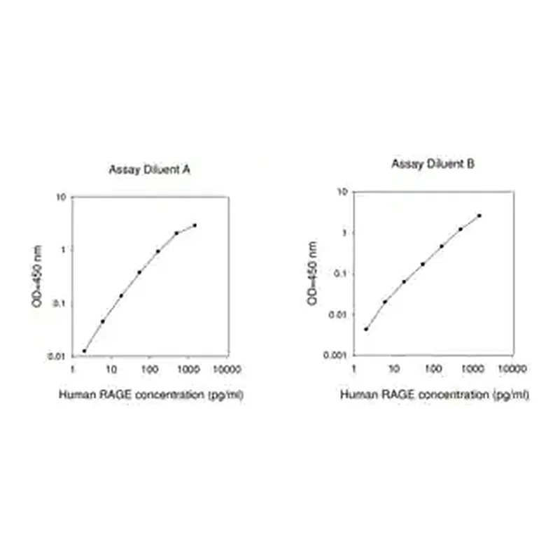 Merck Human RAGE / AGER ELISA Kit