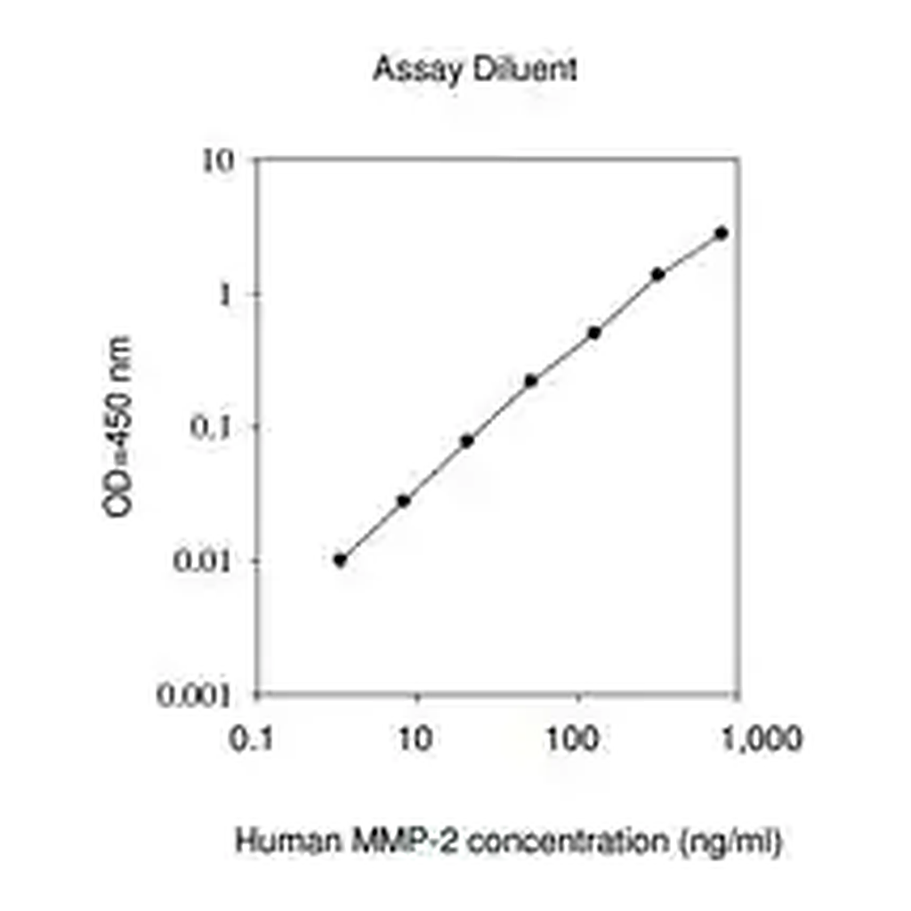 Merck Human MMP-2 ELISA Kit