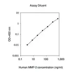 Merck Human MMP-2 ELISA Kit