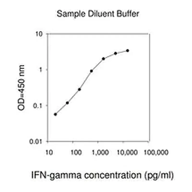 Merck Human IFN γ ELISA Kit