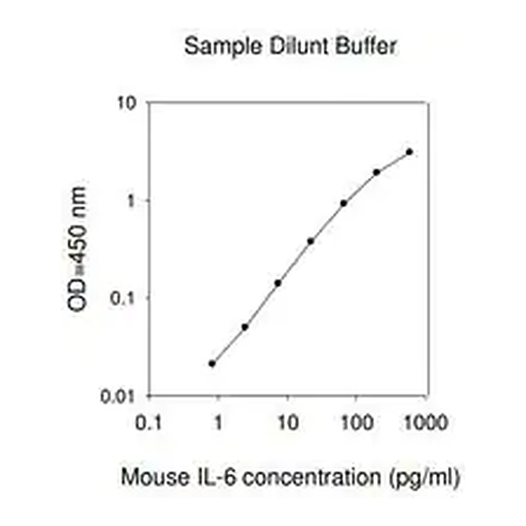 Merck Mouse IL-6 ELISA Kit
