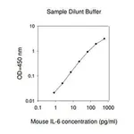 Merck Mouse IL-6 ELISA Kit