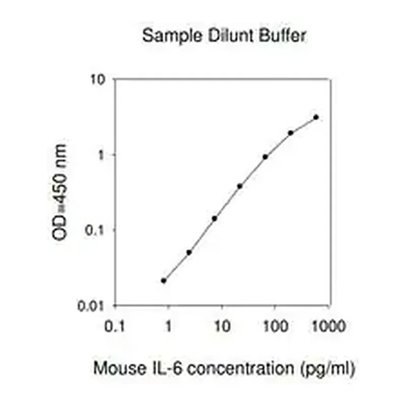 Merck Mouse IL-6 ELISA Kit