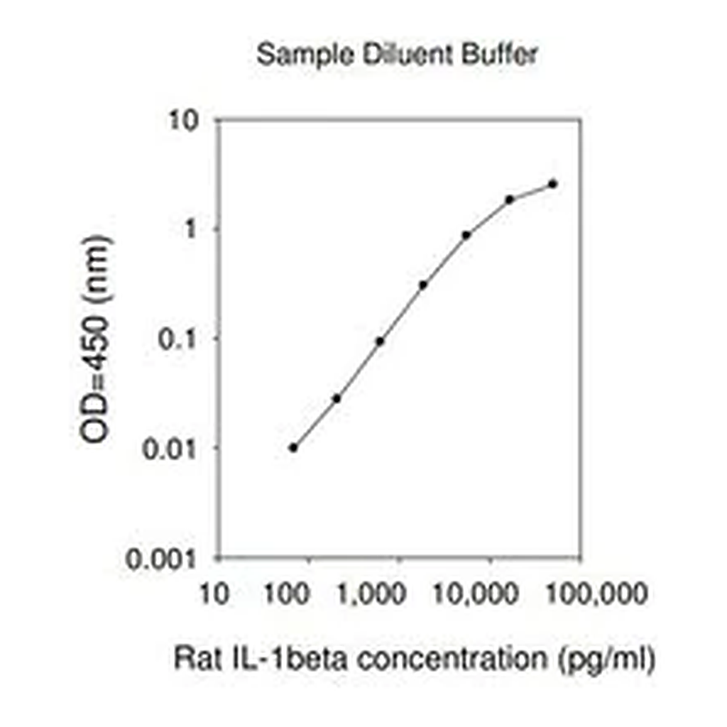 Merck Rat IL-1 β ELISA Kit