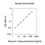Merck Mouse IL-1 β ELISA Kit