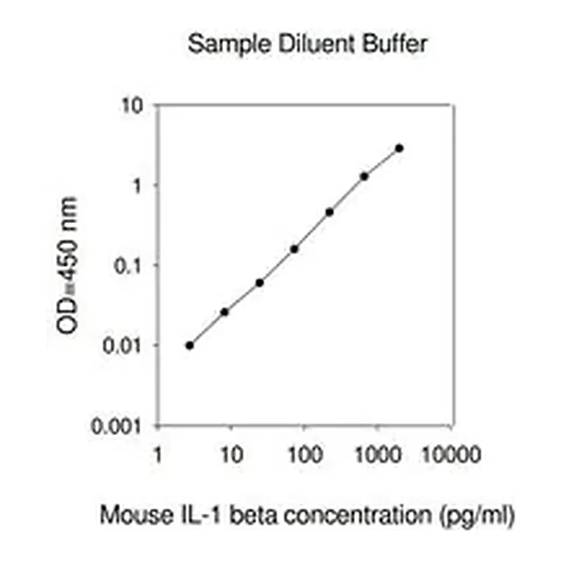 Merck Mouse IL-1 β ELISA Kit
