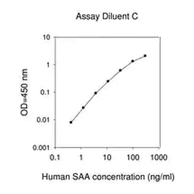 Merck Human Serum Amyloid A ELISA Kit