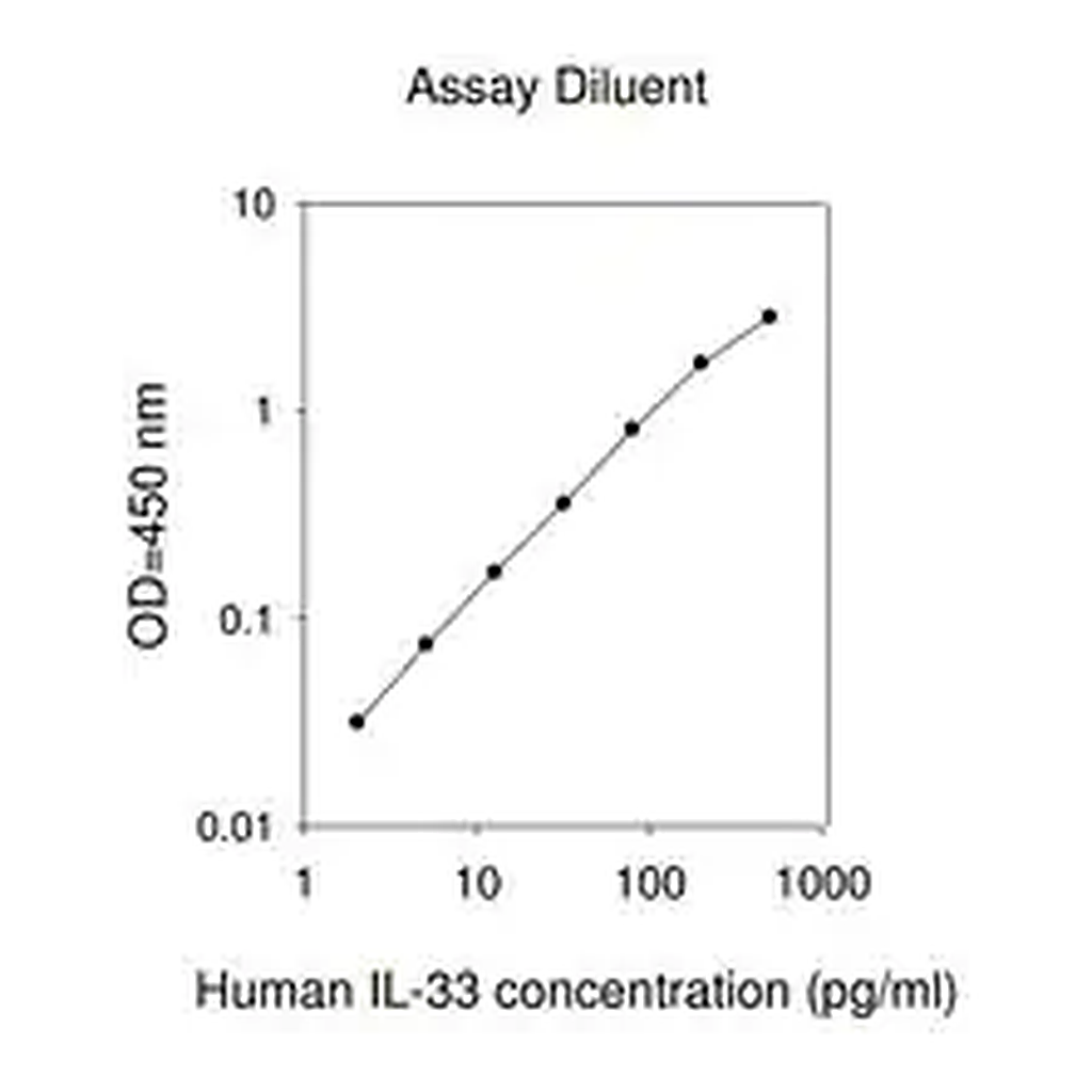 Merck Human IL-33 ELISA Kit