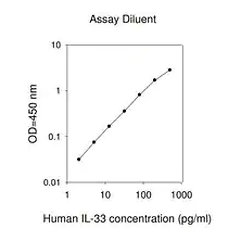 Merck Human IL-33 ELISA Kit