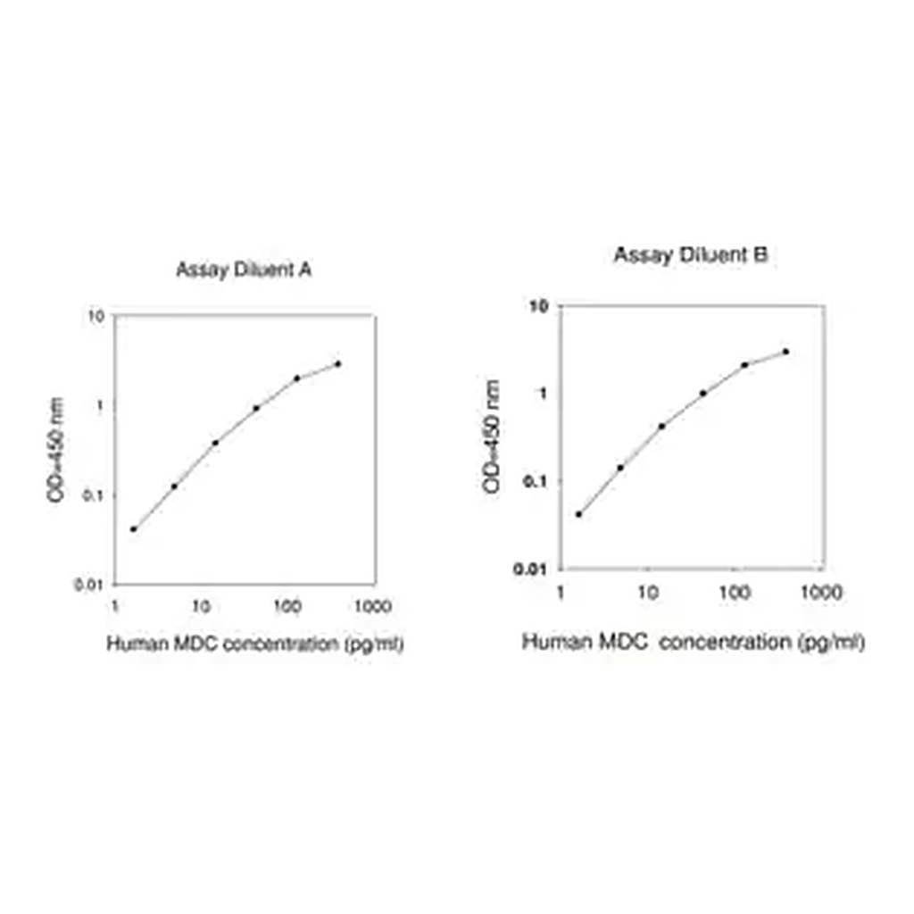 Merck Human MDC / CCL22 ELISA Kit