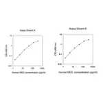 Merck Human MDC / CCL22 ELISA Kit