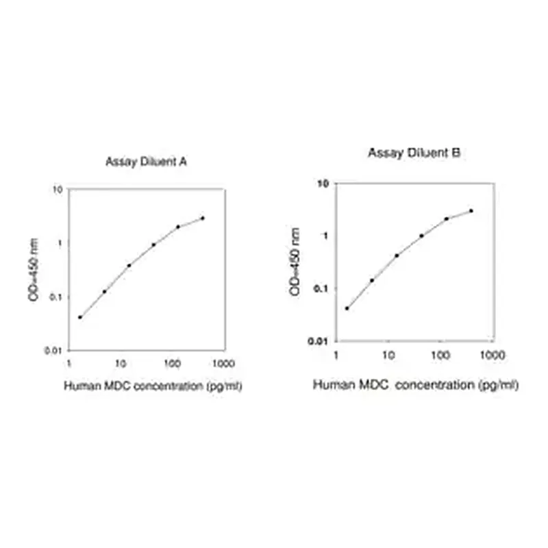 Merck Human MDC / CCL22 ELISA Kit