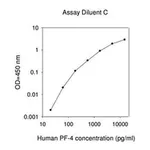 Merck Human Platelet Factor-4 / CXCL4 ELISA Kit